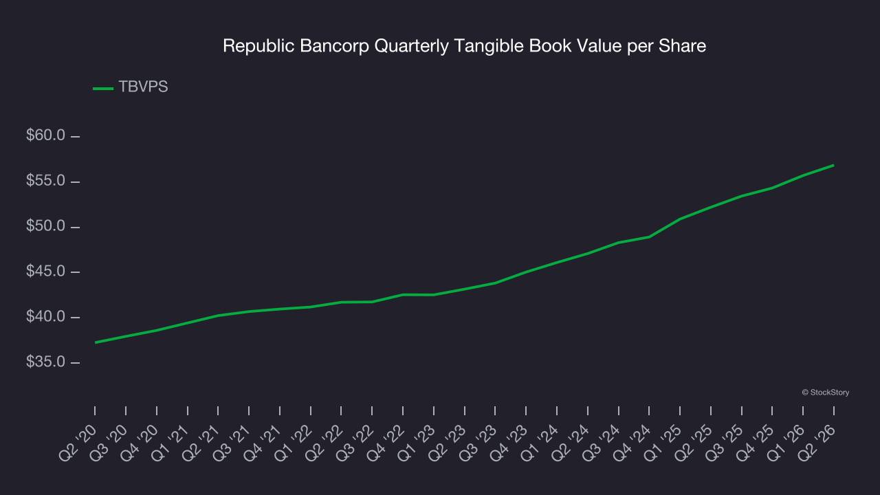 Republic Bancorp Quarterly Tangible Book Value per Share