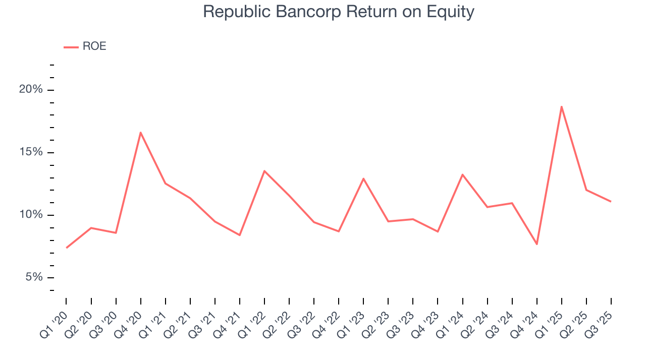 Republic Bancorp Return on Equity