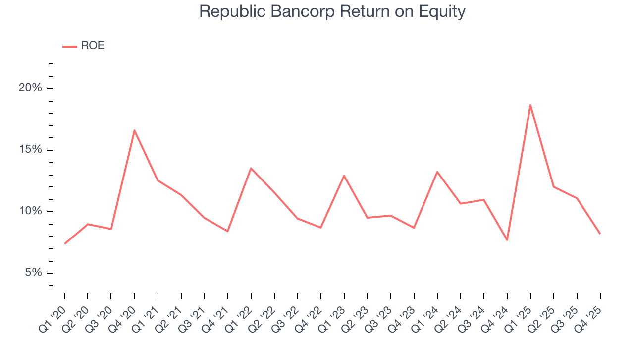 Republic Bancorp Return on Equity