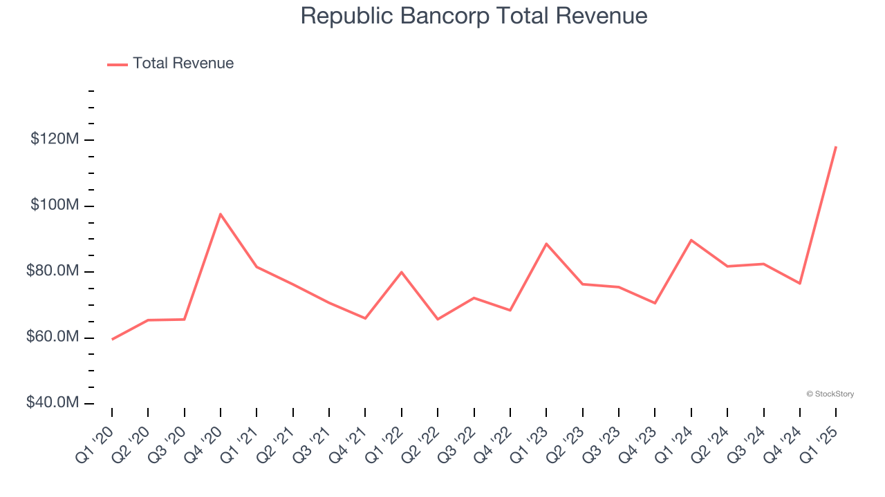 Republic Bancorp Total Revenue