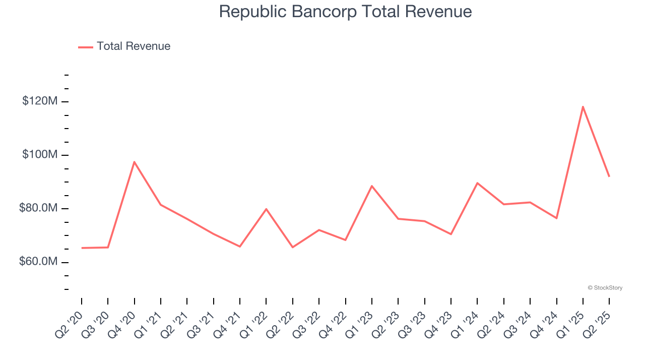 Republic Bancorp Total Revenue