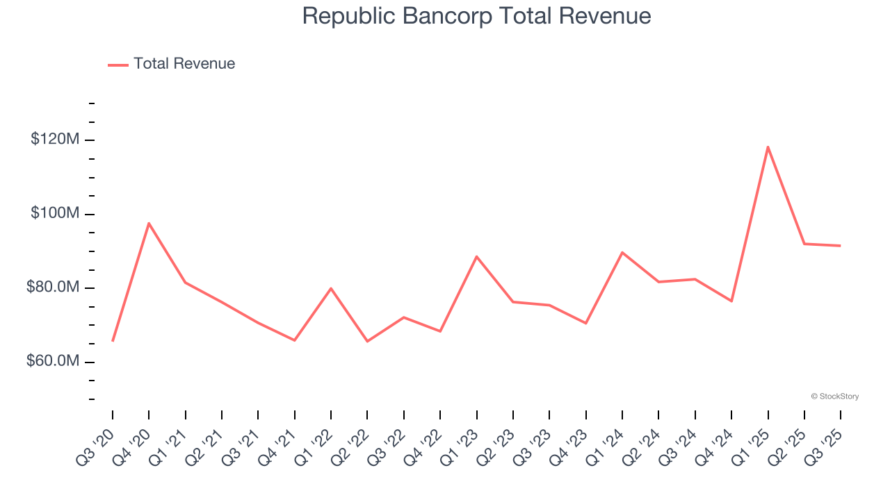 Republic Bancorp Total Revenue