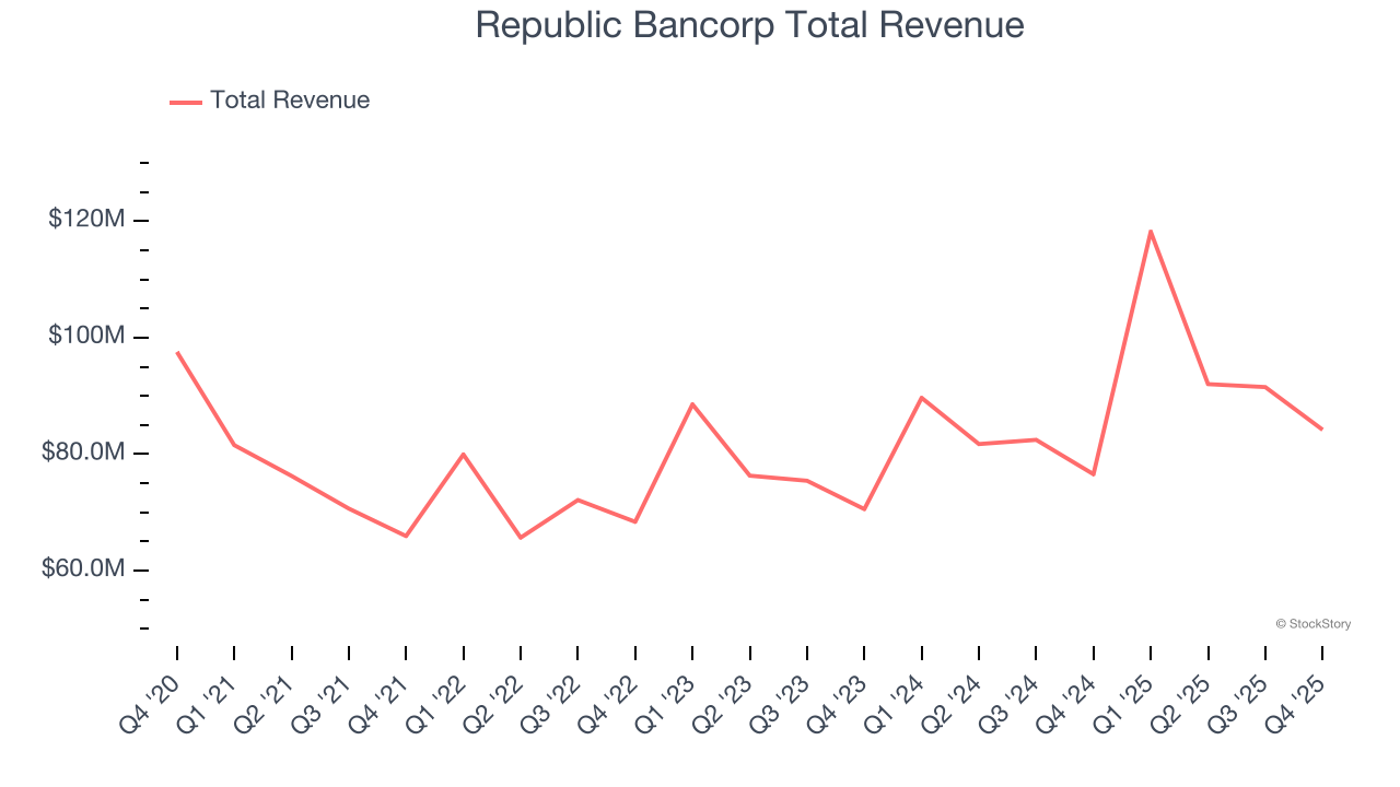 Republic Bancorp Total Revenue