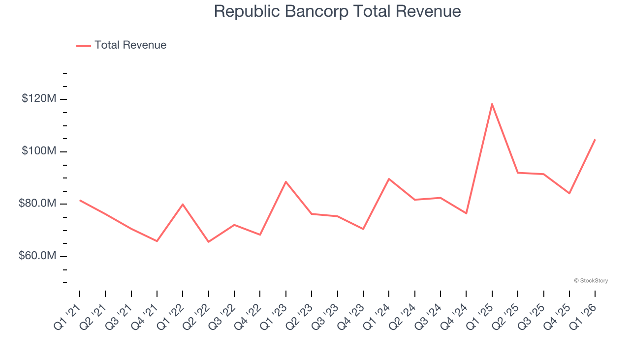 Republic Bancorp Total Revenue