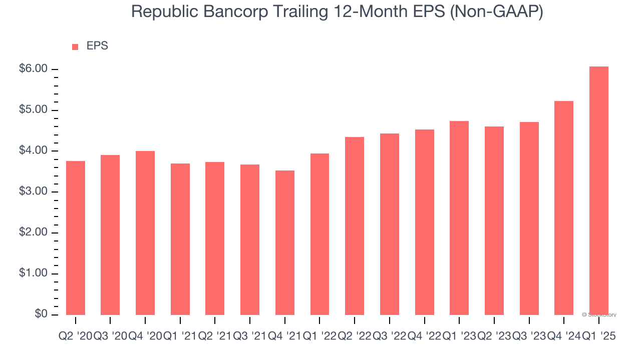Republic Bancorp Trailing 12-Month EPS (Non-GAAP)
