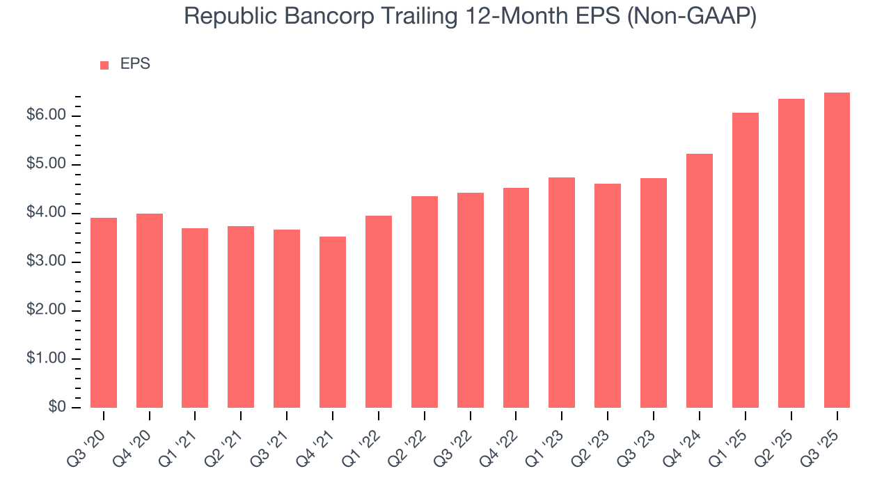 Republic Bancorp Trailing 12-Month EPS (Non-GAAP)