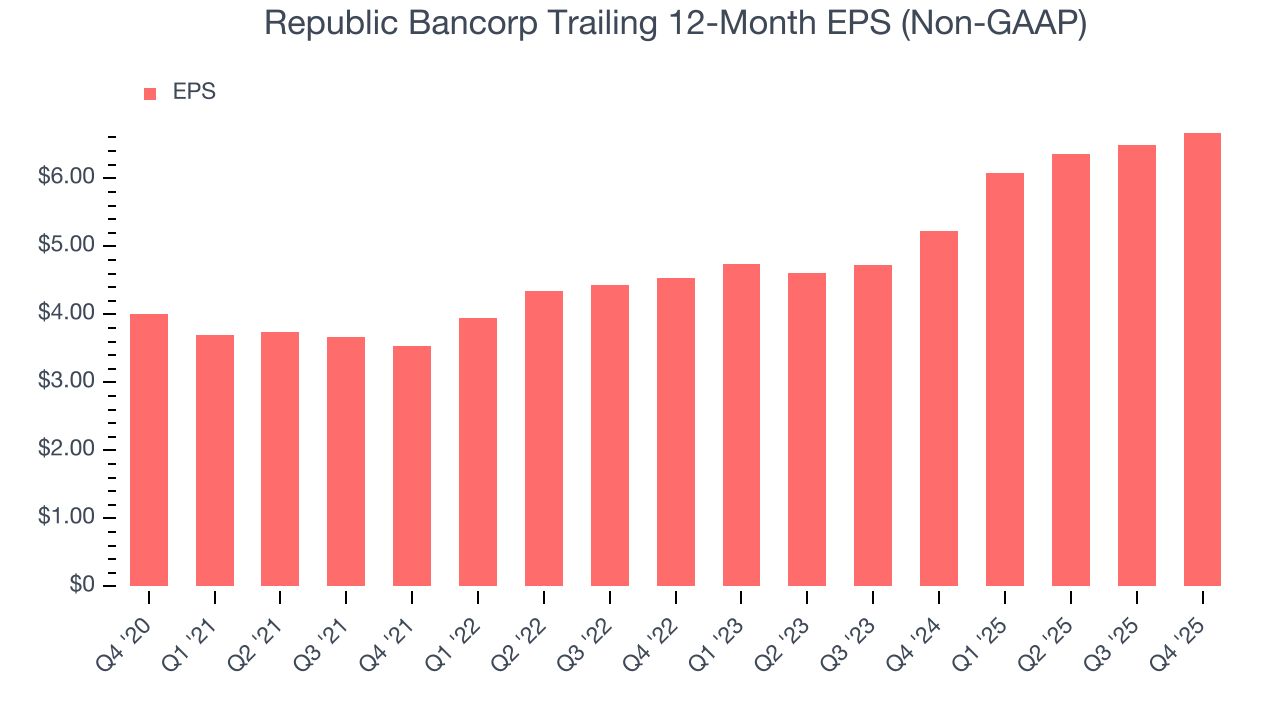 Republic Bancorp Trailing 12-Month EPS (Non-GAAP)