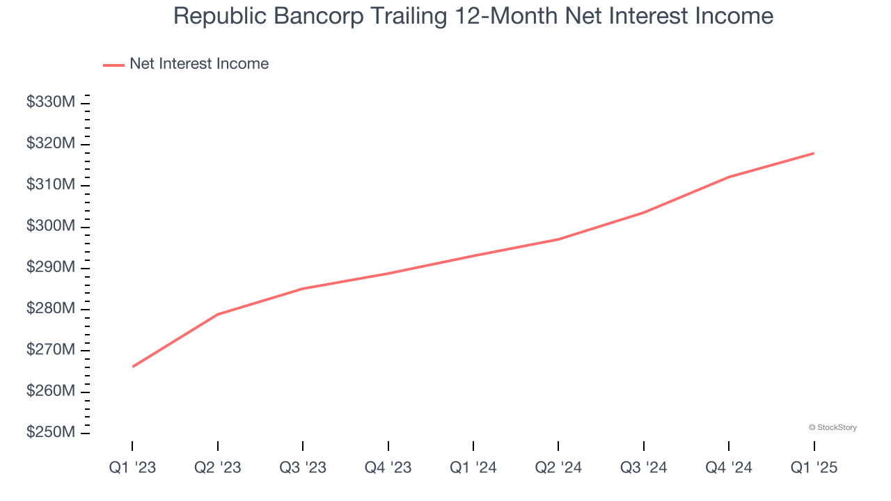 Republic Bancorp Trailing 12-Month Net Interest Income