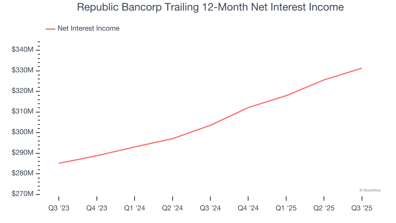 Republic Bancorp Trailing 12-Month Net Interest Income