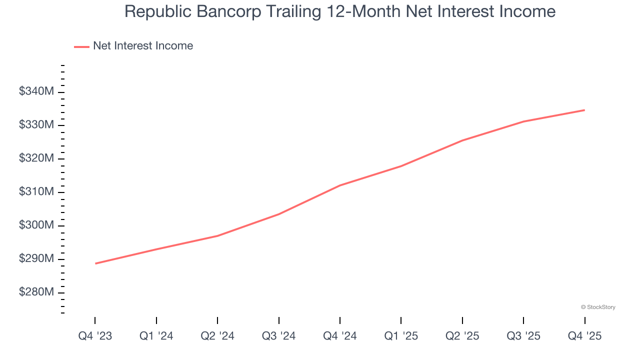 Republic Bancorp Trailing 12-Month Net Interest Income