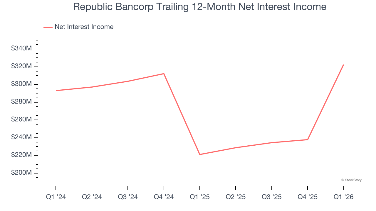 Republic Bancorp Trailing 12-Month Net Interest Income