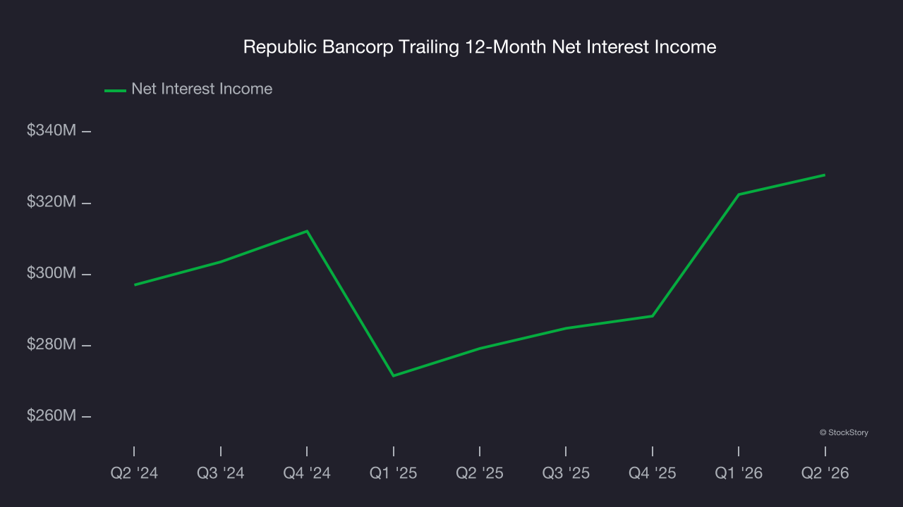 Republic Bancorp Trailing 12-Month Net Interest Income