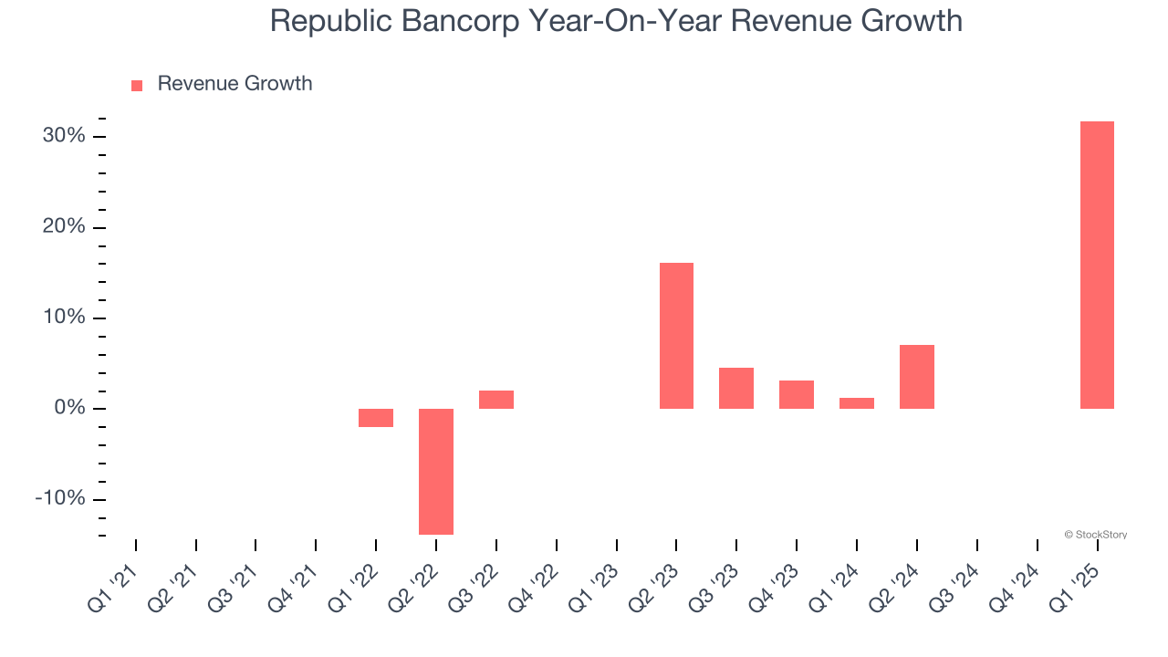Republic Bancorp Year-On-Year Revenue Growth