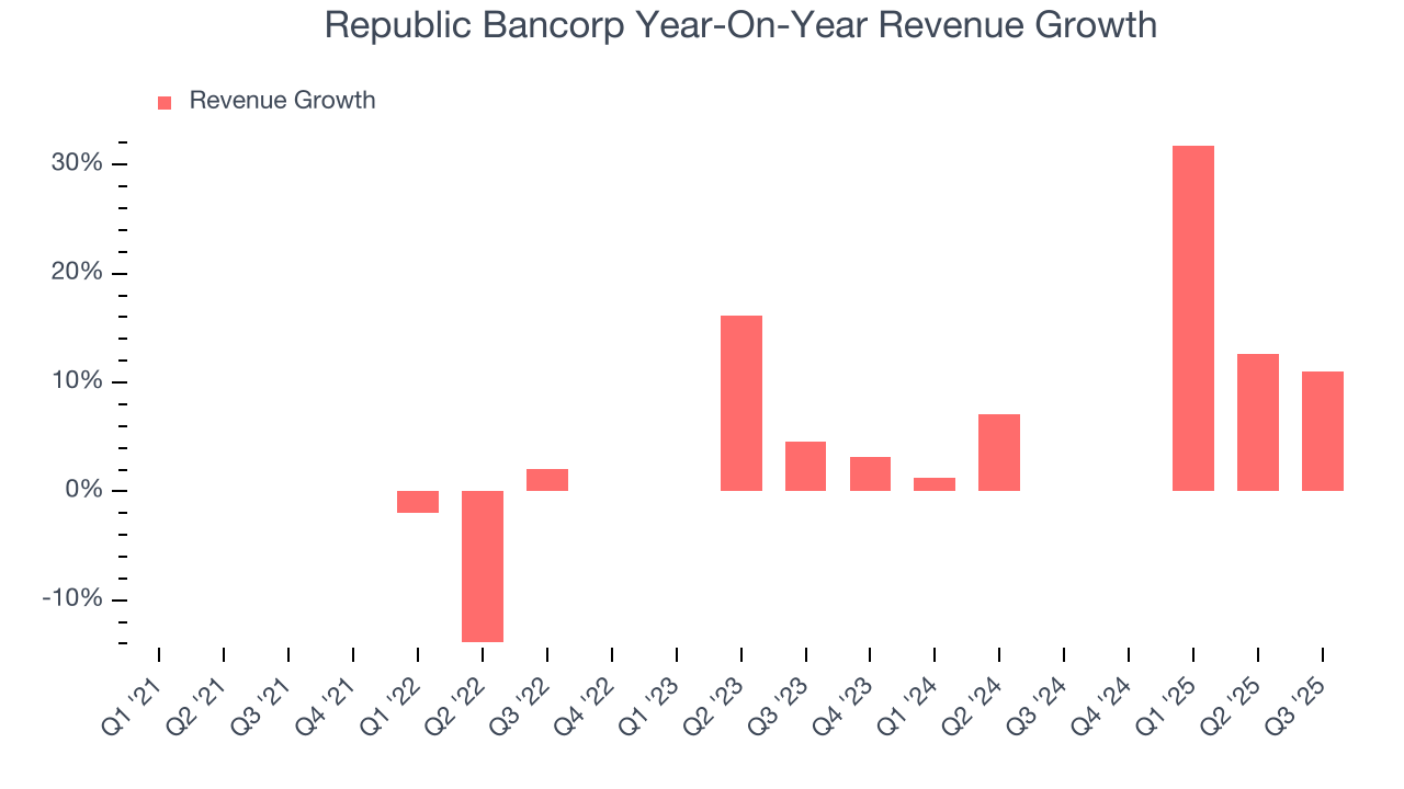 Republic Bancorp Year-On-Year Revenue Growth