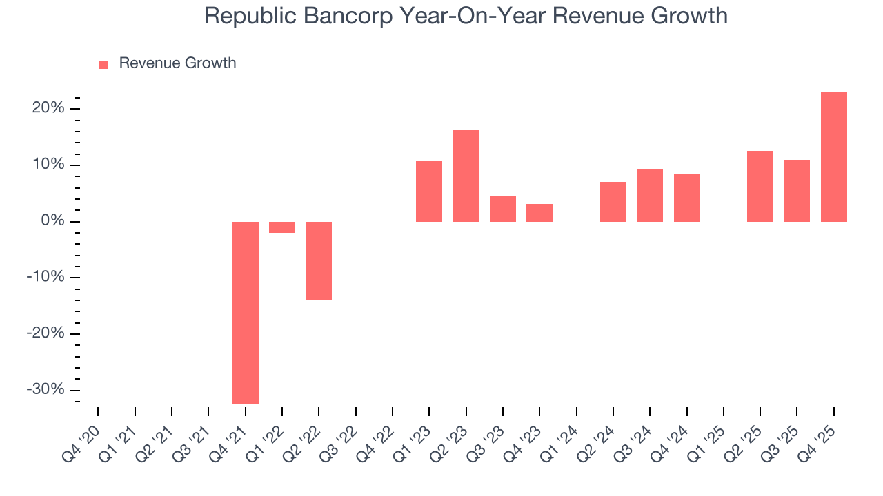 Republic Bancorp Year-On-Year Revenue Growth