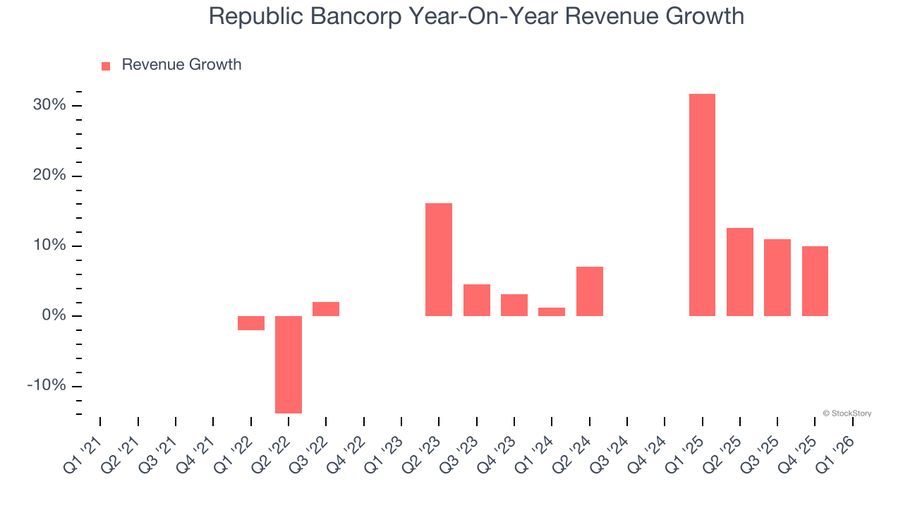 Republic Bancorp Year-On-Year Revenue Growth