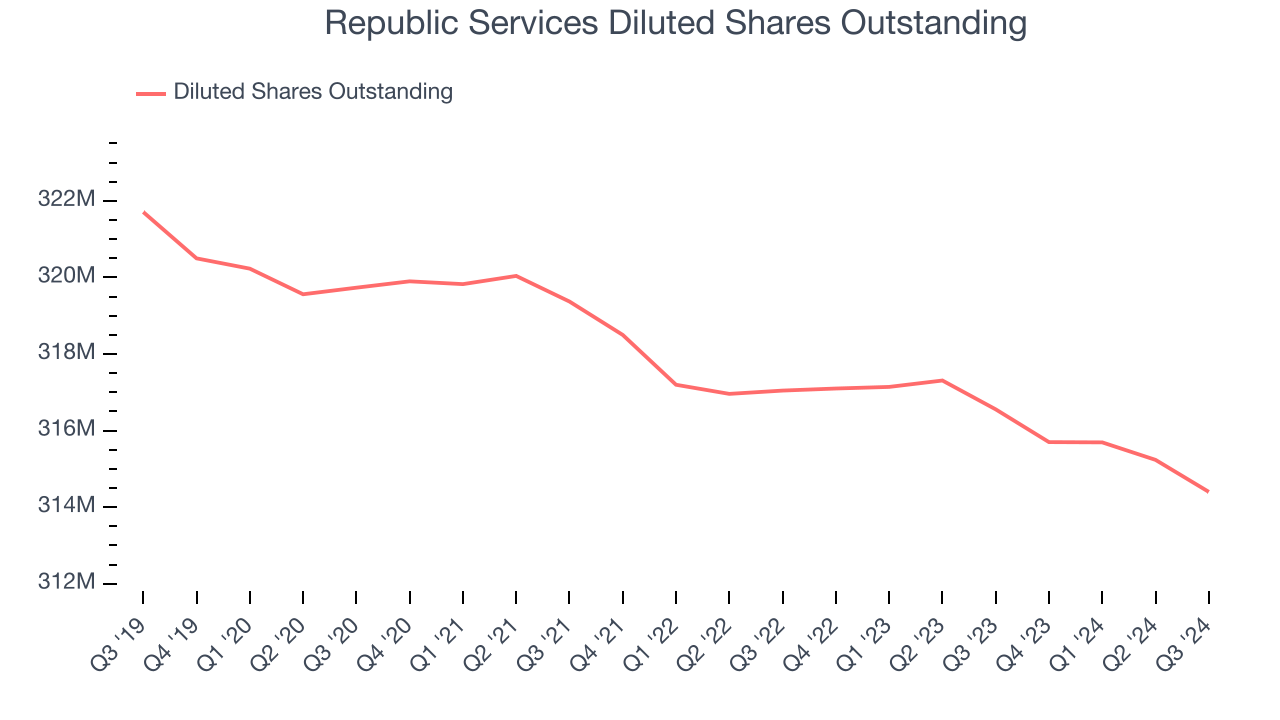 Republic Services Diluted Shares Outstanding