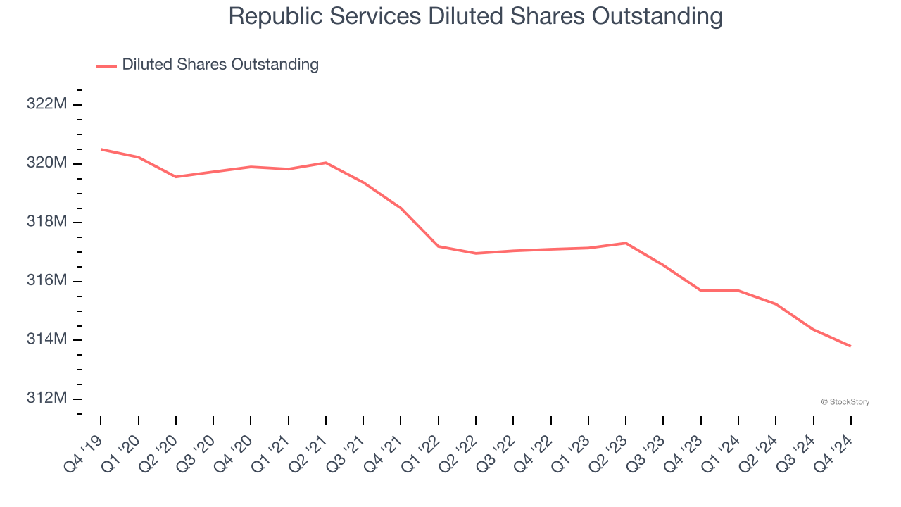 Republic Services Diluted Shares Outstanding