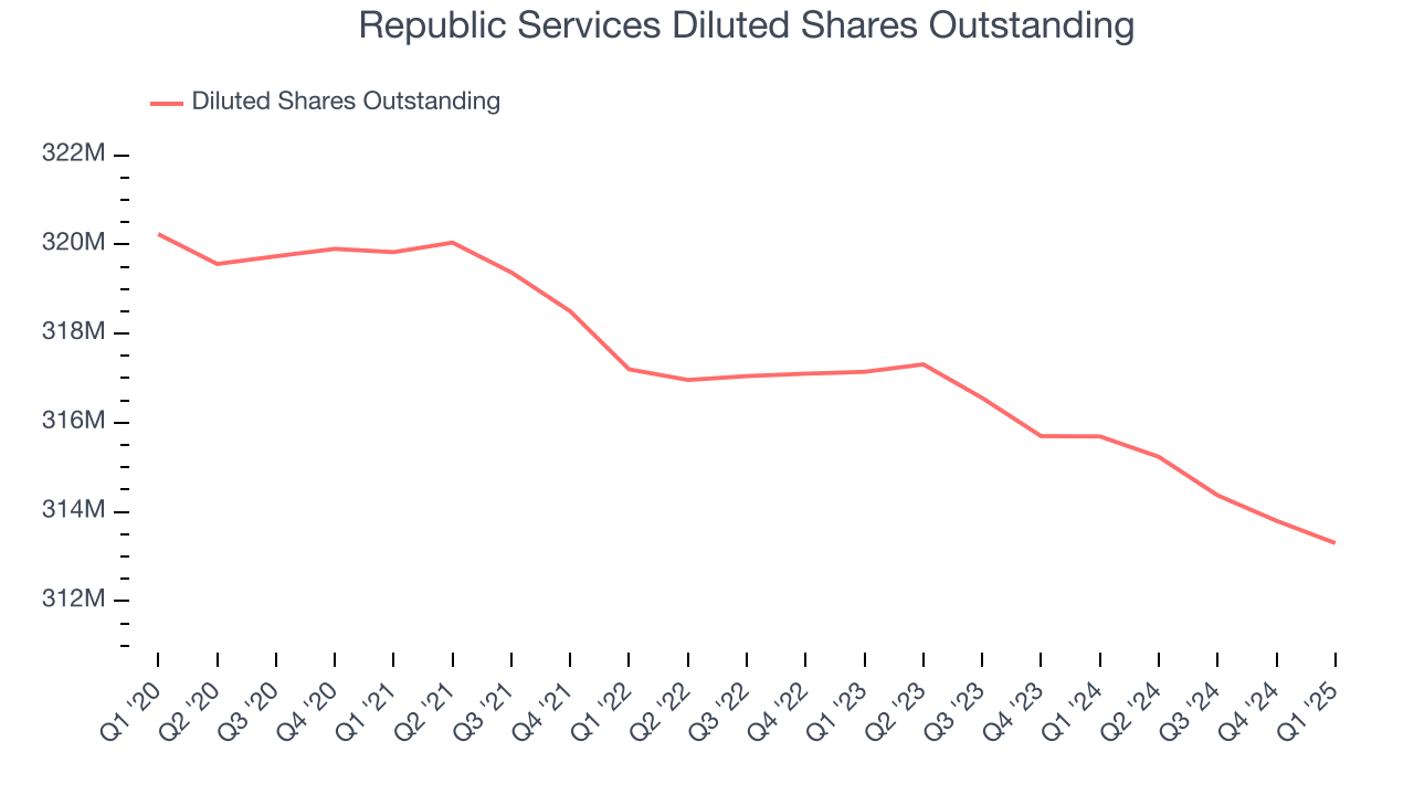 Republic Services Diluted Shares Outstanding