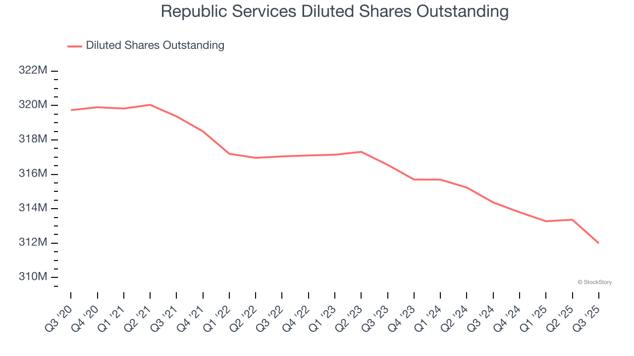 Republic Services Diluted Shares Outstanding