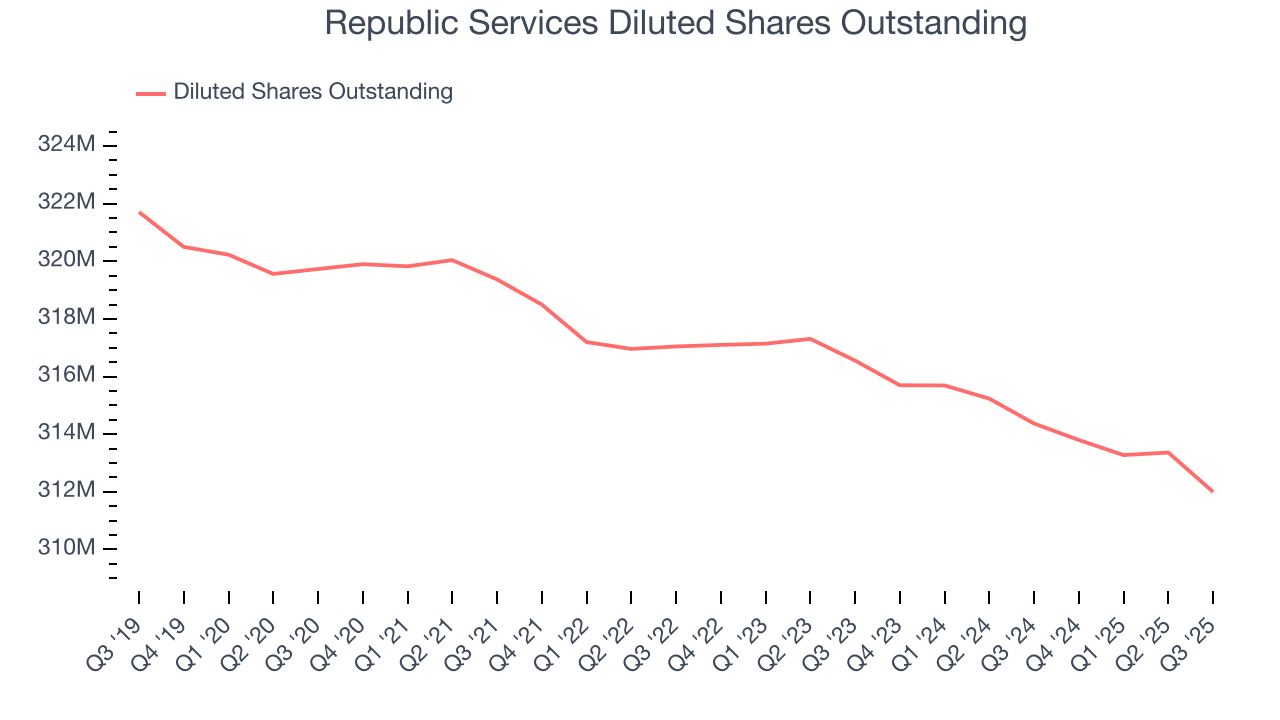 Republic Services Diluted Shares Outstanding