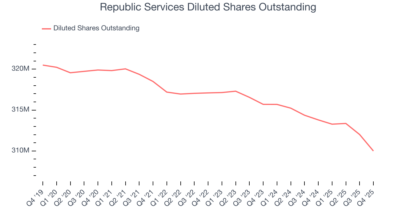 Republic Services Diluted Shares Outstanding