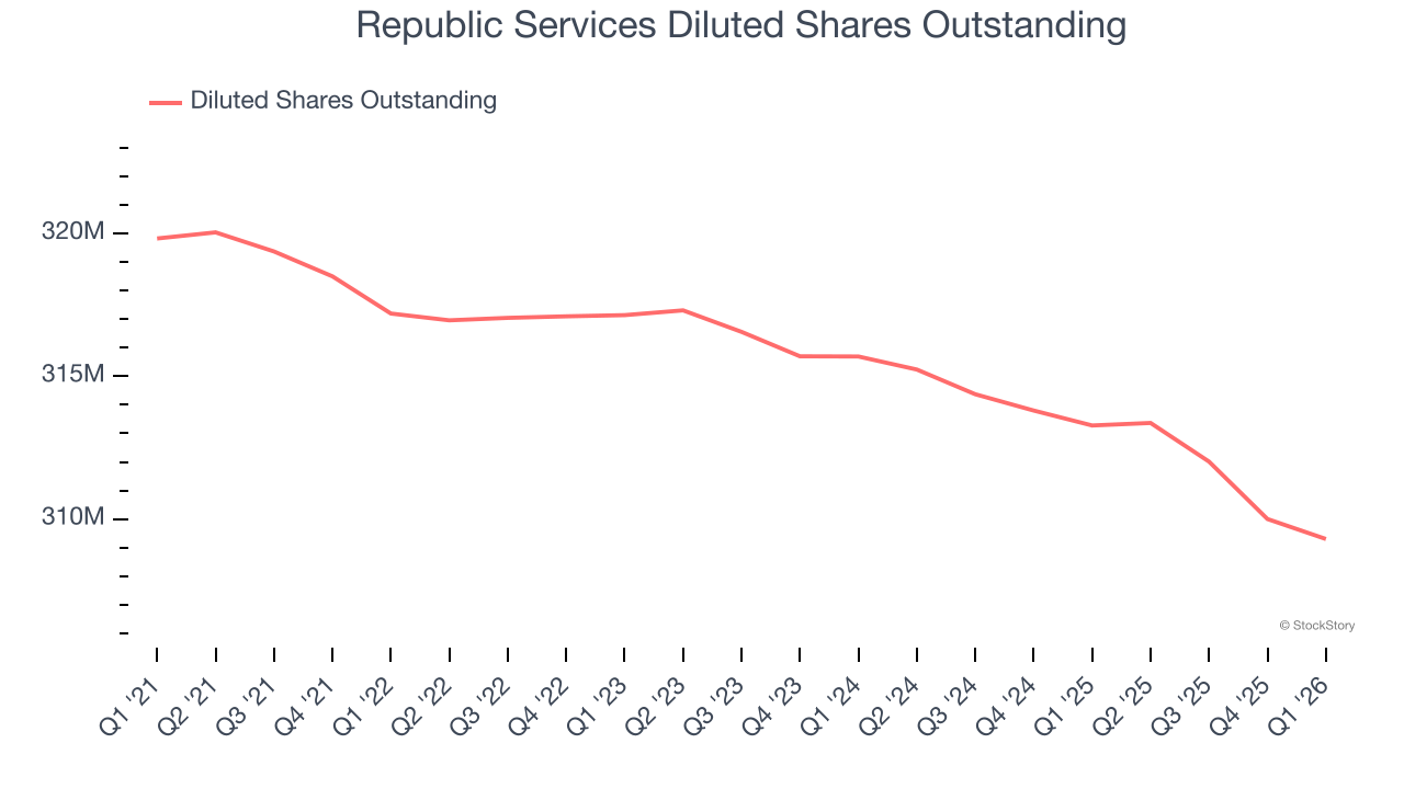 Republic Services Diluted Shares Outstanding