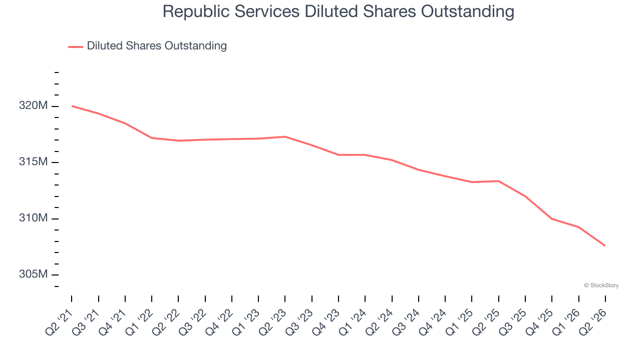 Republic Services Diluted Shares Outstanding