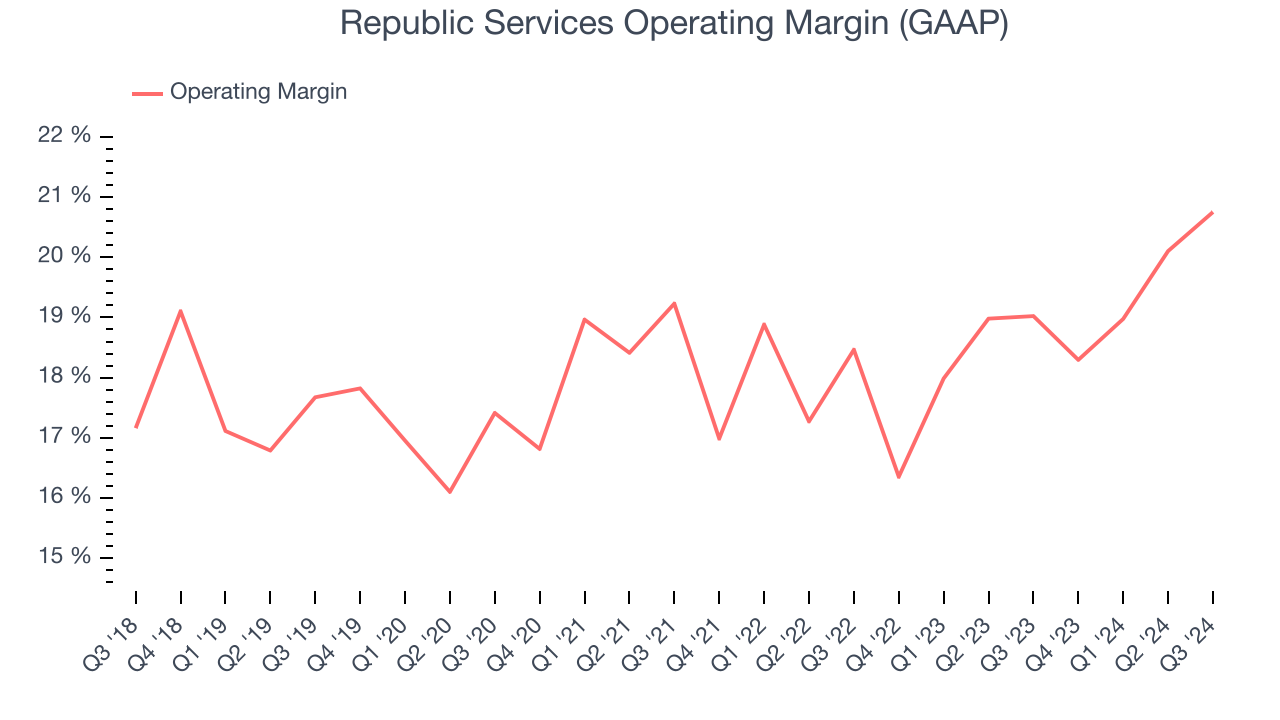 Republic Services Operating Margin (GAAP)