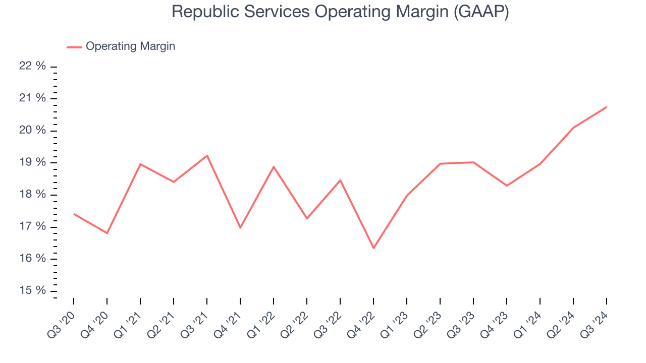 Republic Services Operating Margin (GAAP)