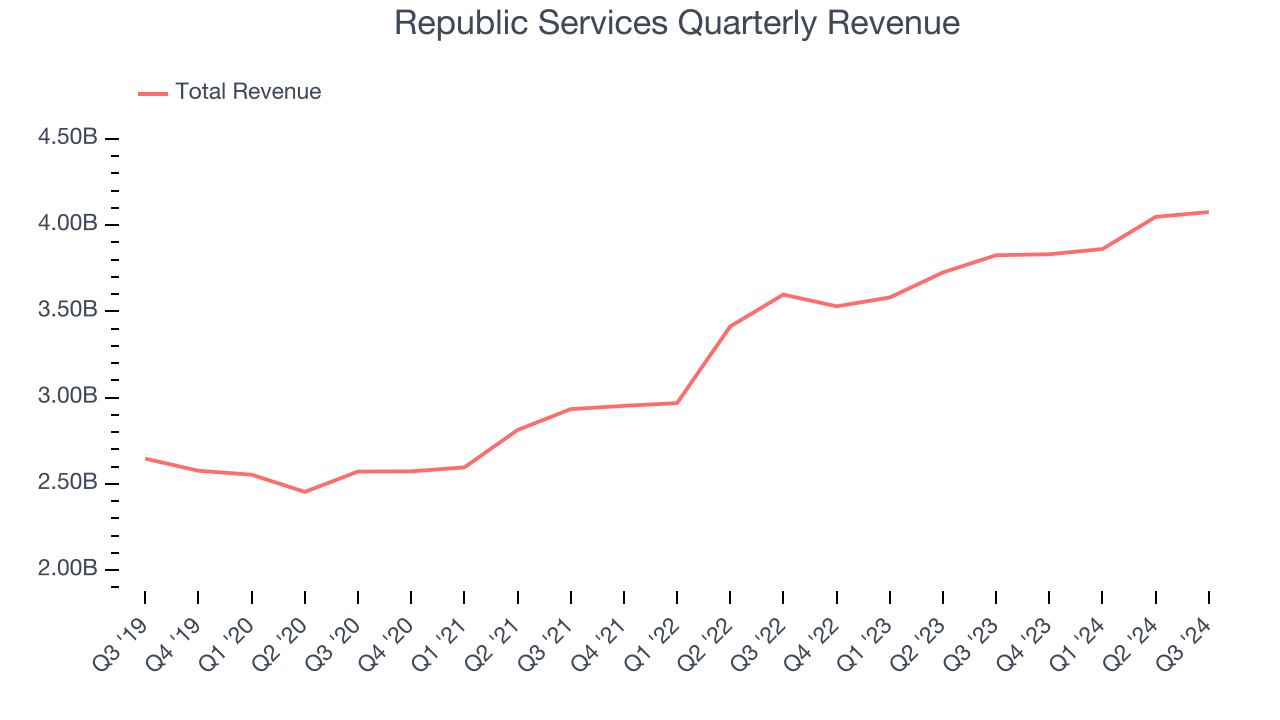 Republic Services Quarterly Revenue