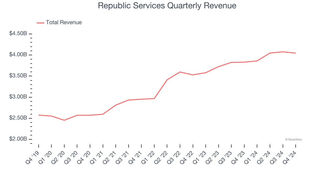 Republic Services Quarterly Revenue