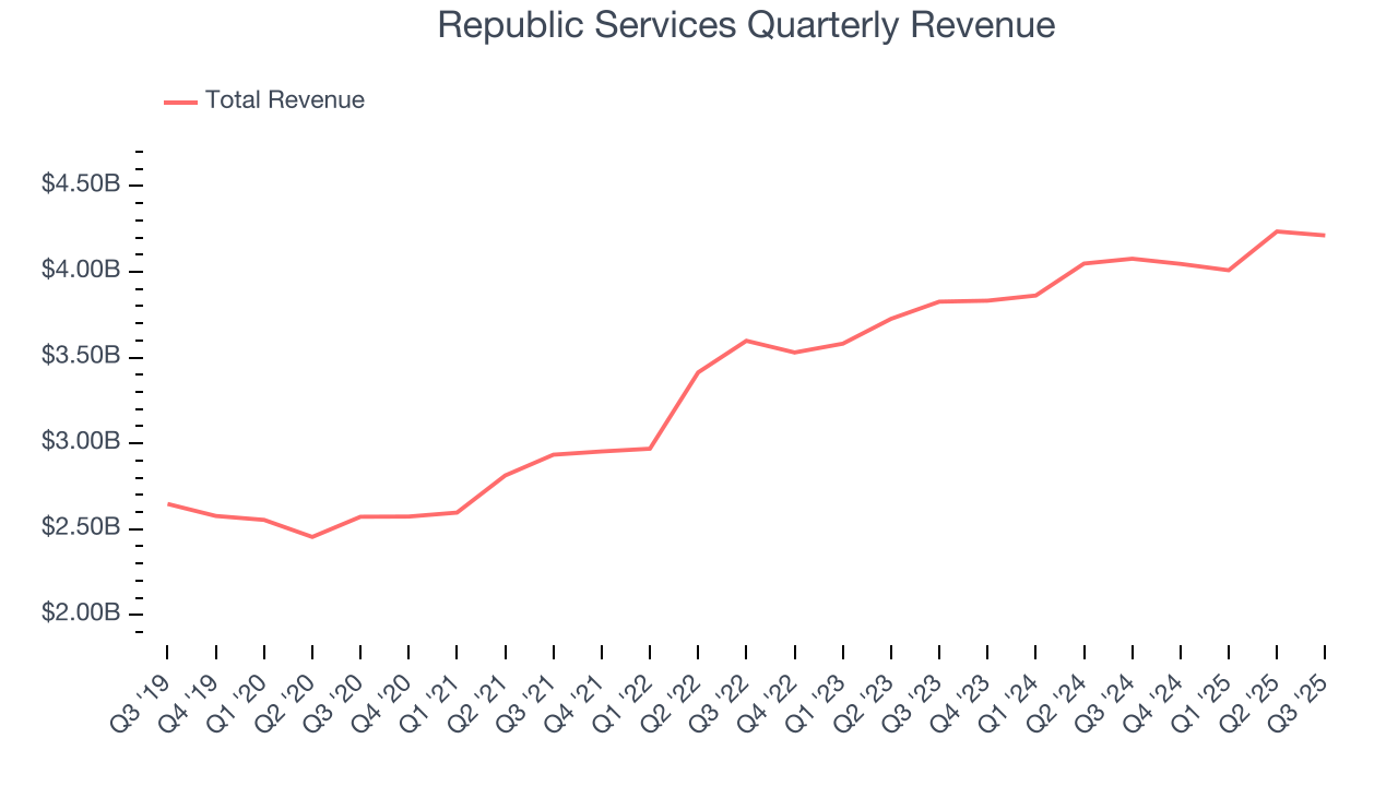 Republic Services Quarterly Revenue