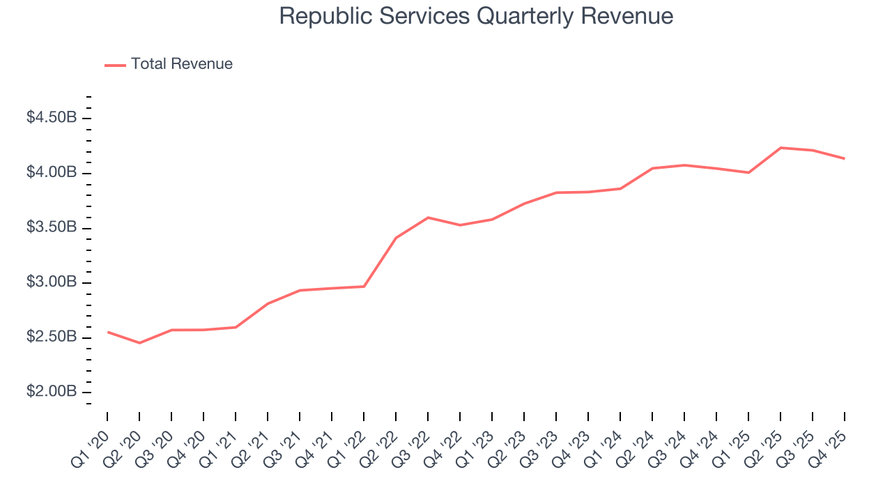 Republic Services Quarterly Revenue