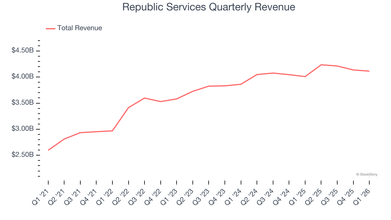 Republic Services Quarterly Revenue