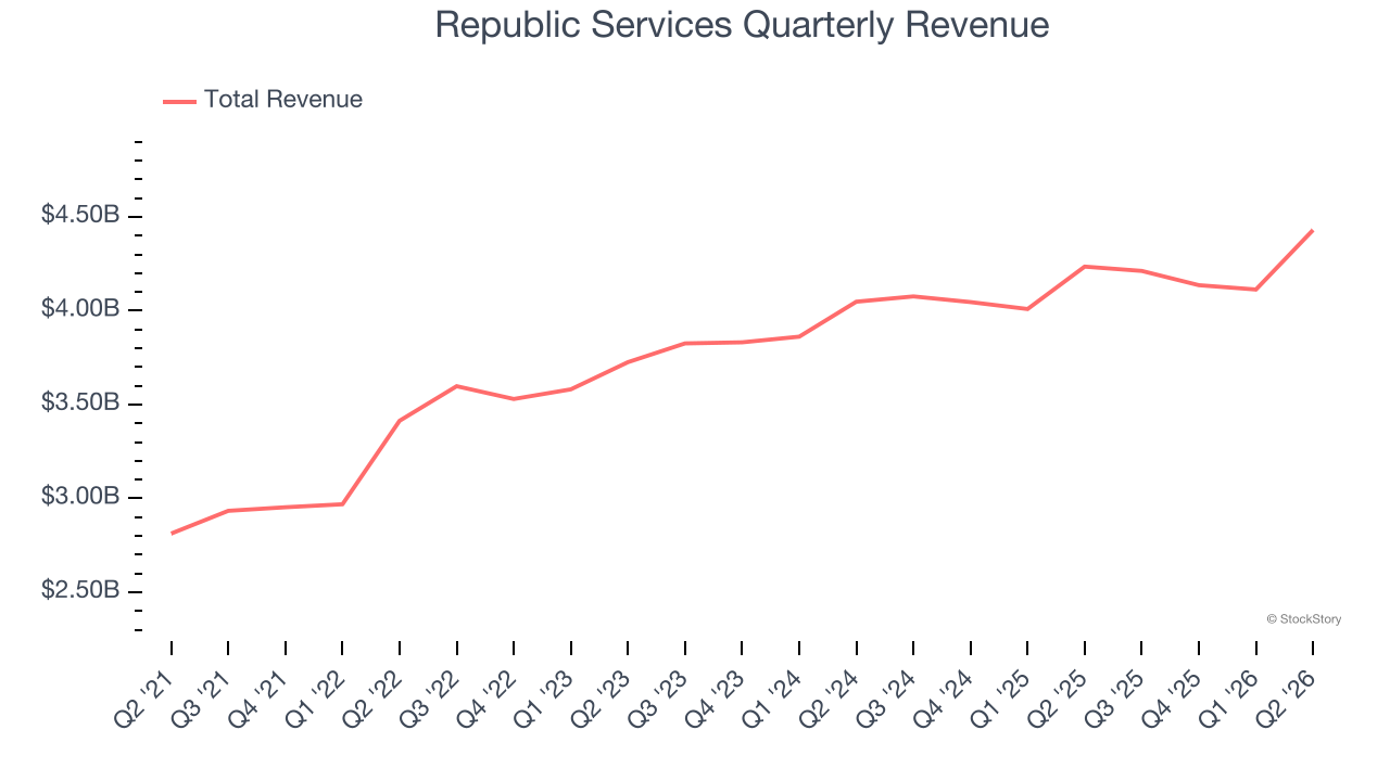 Republic Services Quarterly Revenue