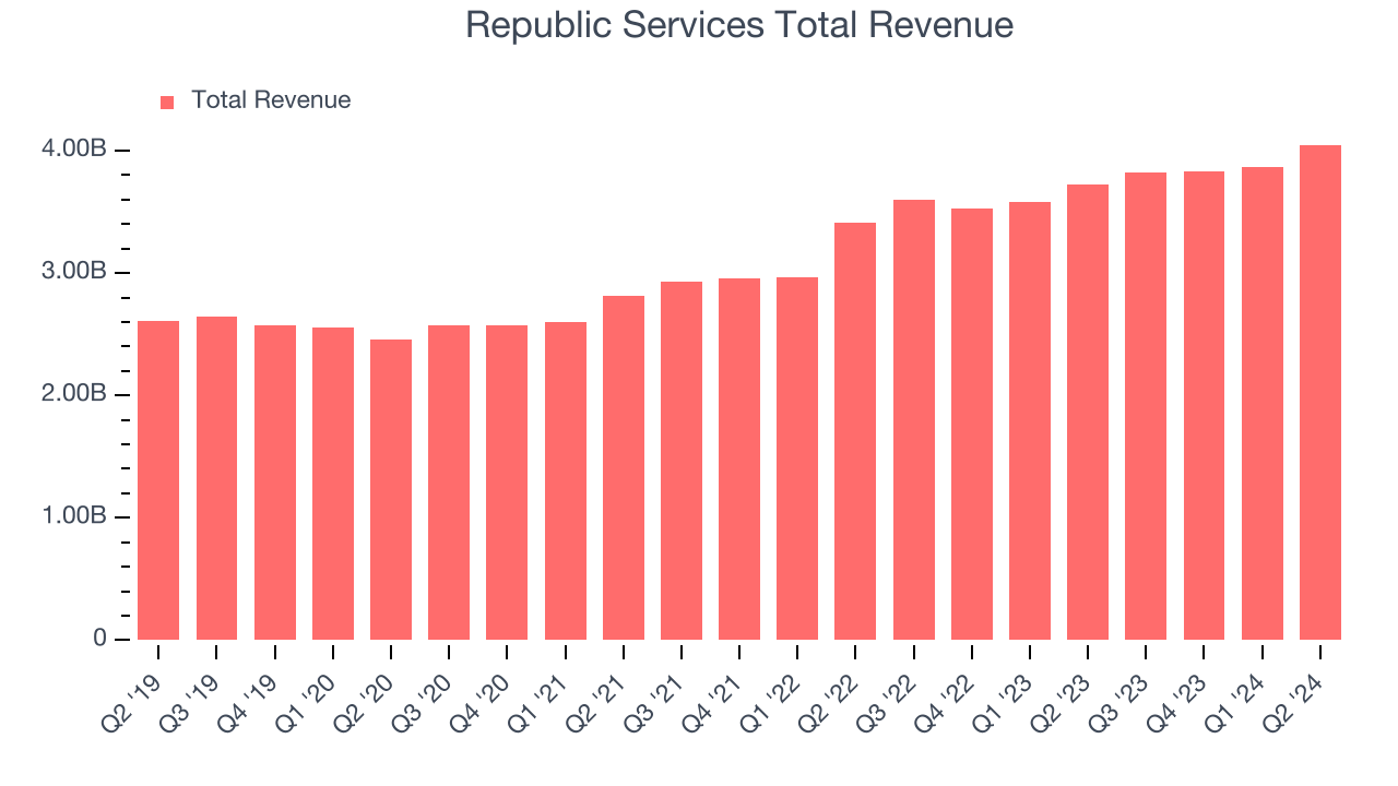 Republic Services Total Revenue