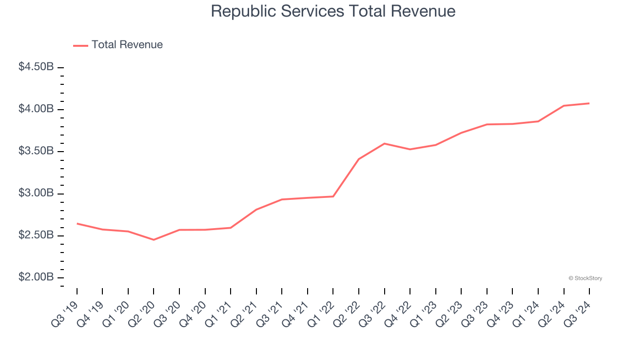 Republic Services Total Revenue