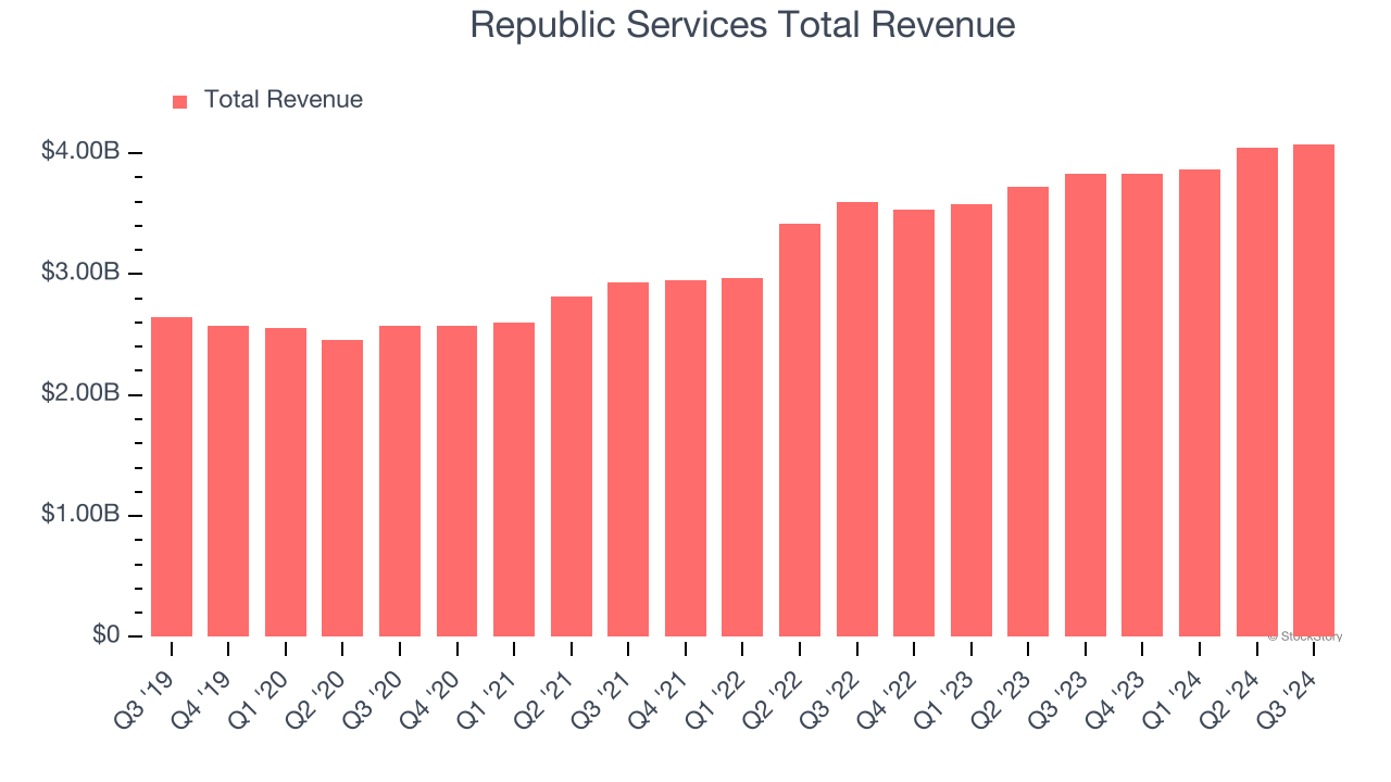 Republic Services Total Revenue