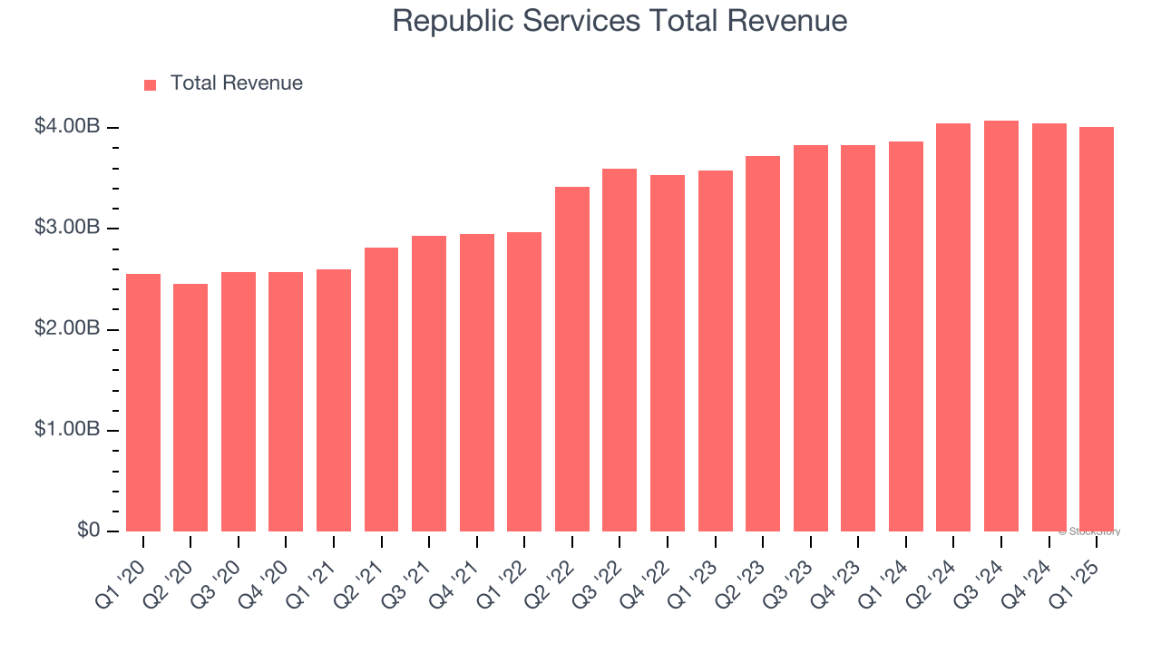 Republic Services Total Revenue
