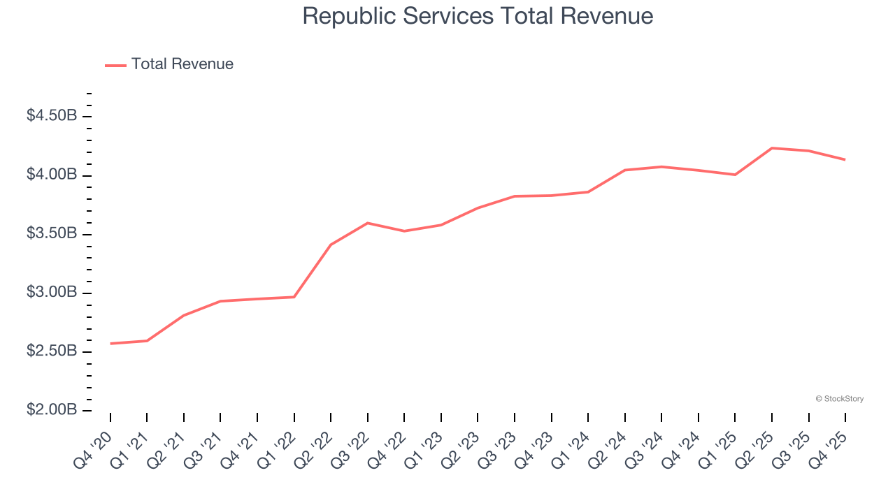 Republic Services Total Revenue