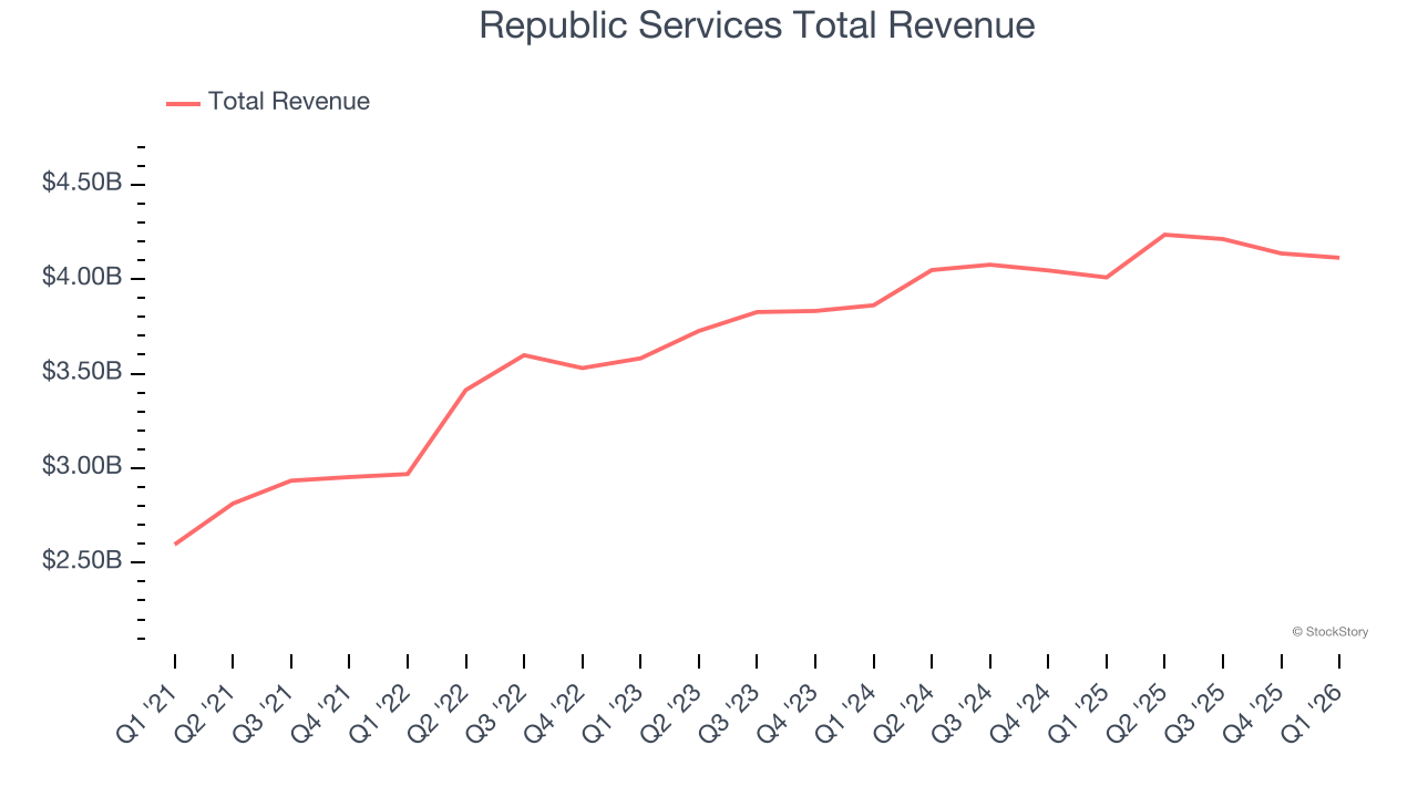 Republic Services Total Revenue