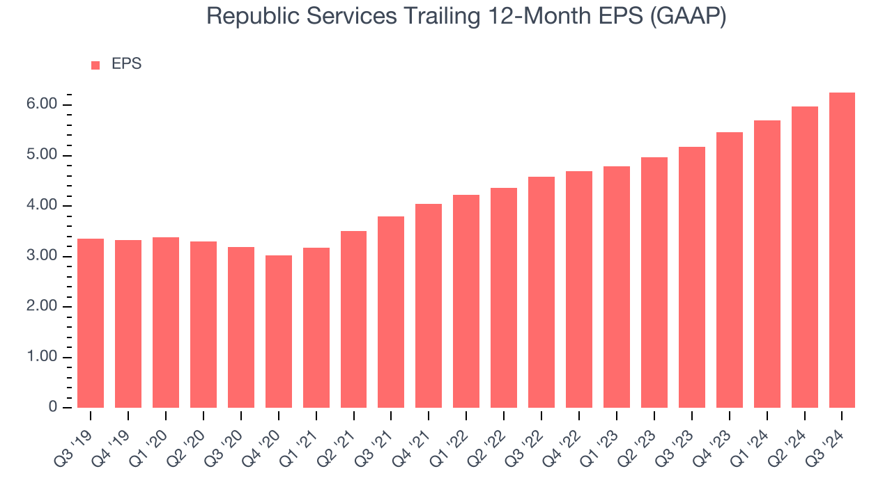 Republic Services Trailing 12-Month EPS (GAAP)