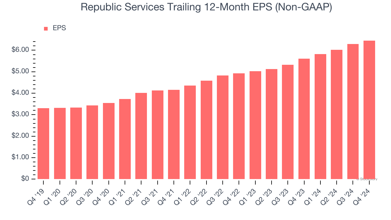 Republic Services Trailing 12-Month EPS (Non-GAAP)