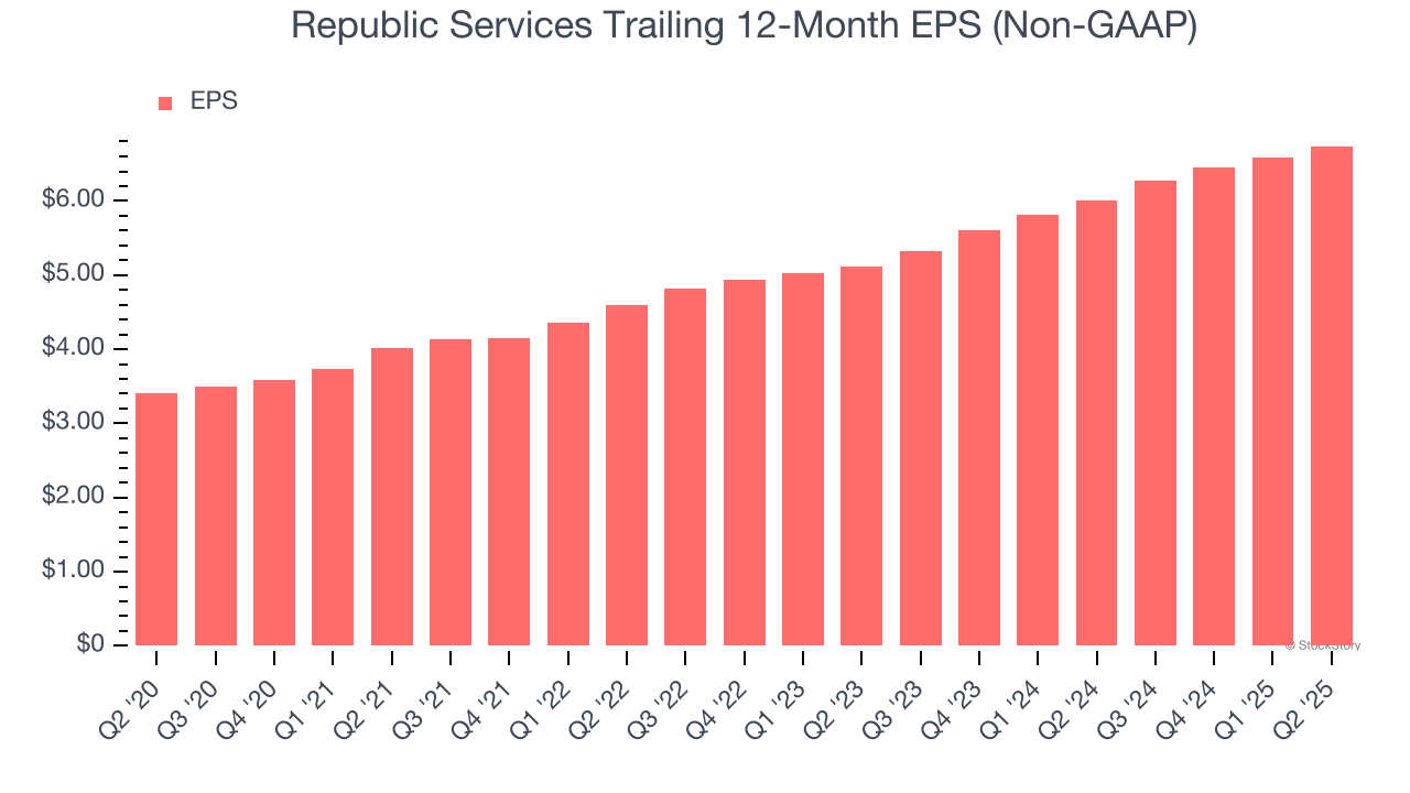 Republic Services Trailing 12-Month EPS (Non-GAAP)