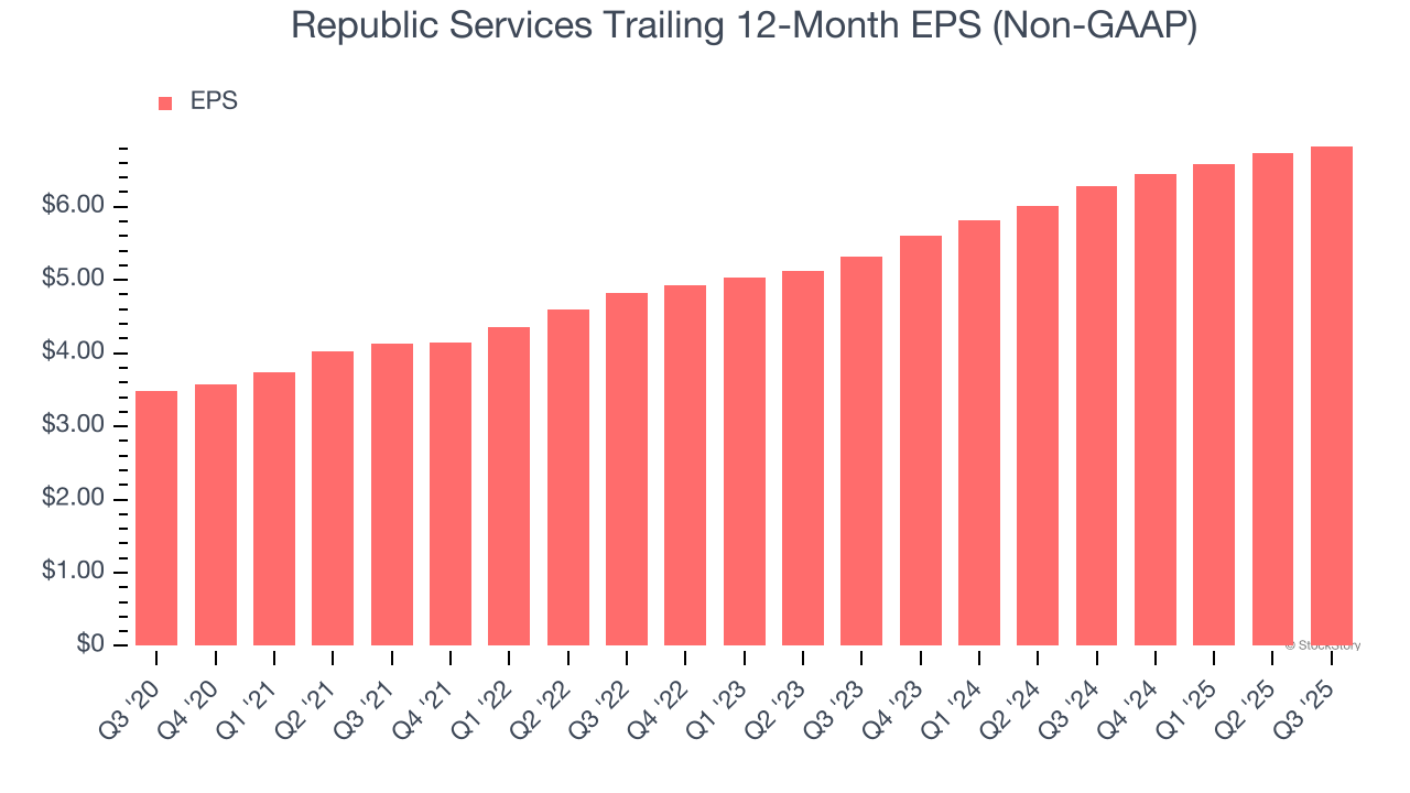 Republic Services Trailing 12-Month EPS (Non-GAAP)