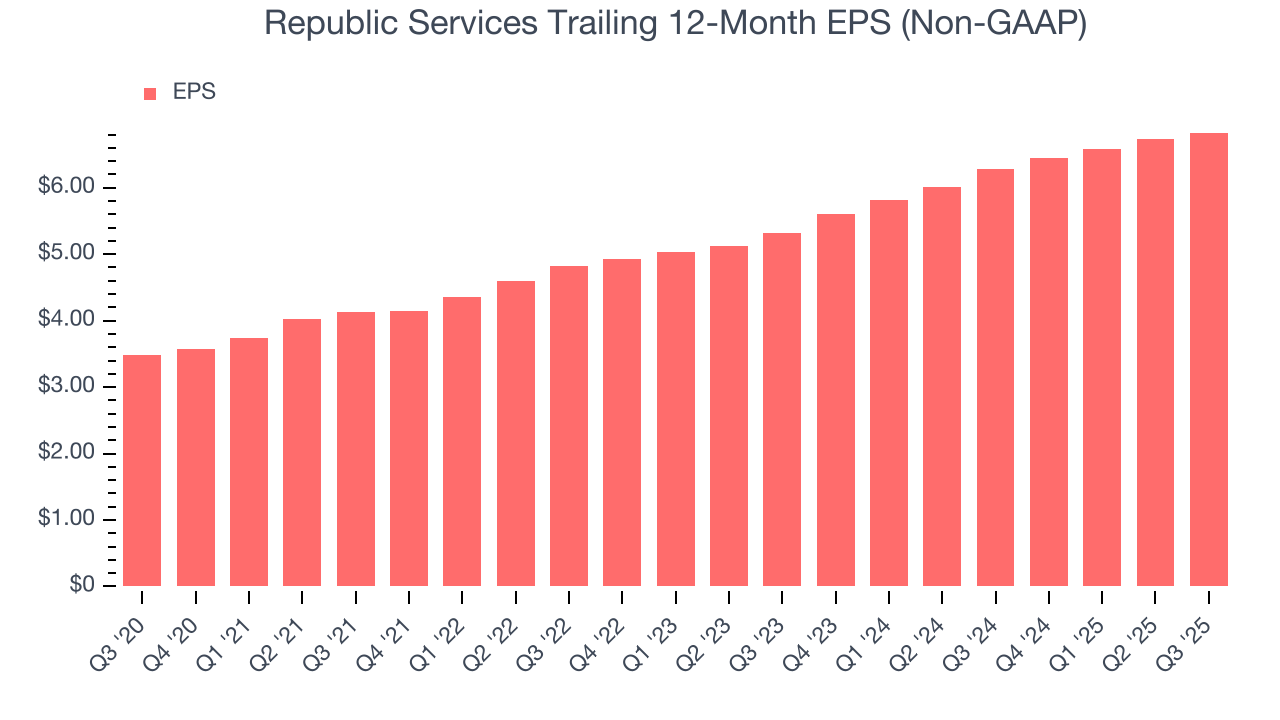 Republic Services Trailing 12-Month EPS (Non-GAAP)