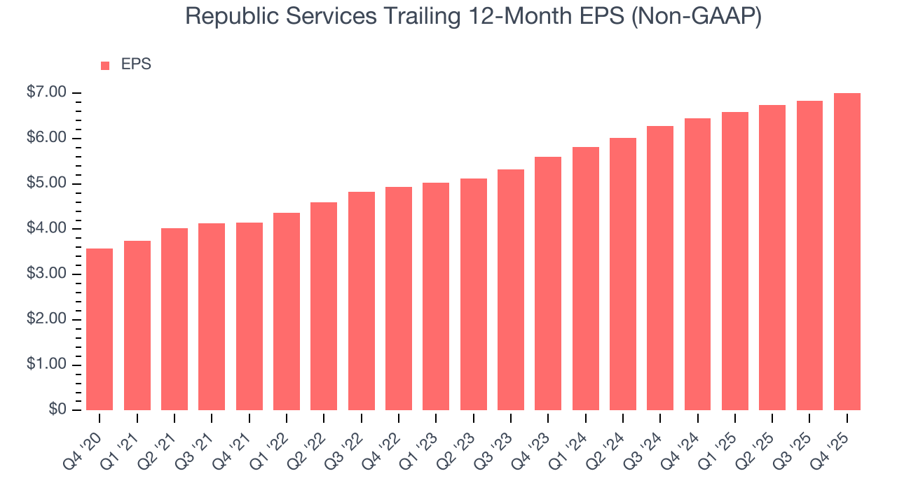 Republic Services Trailing 12-Month EPS (Non-GAAP)