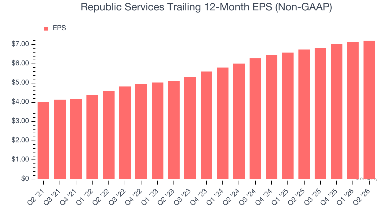 Republic Services Trailing 12-Month EPS (Non-GAAP)