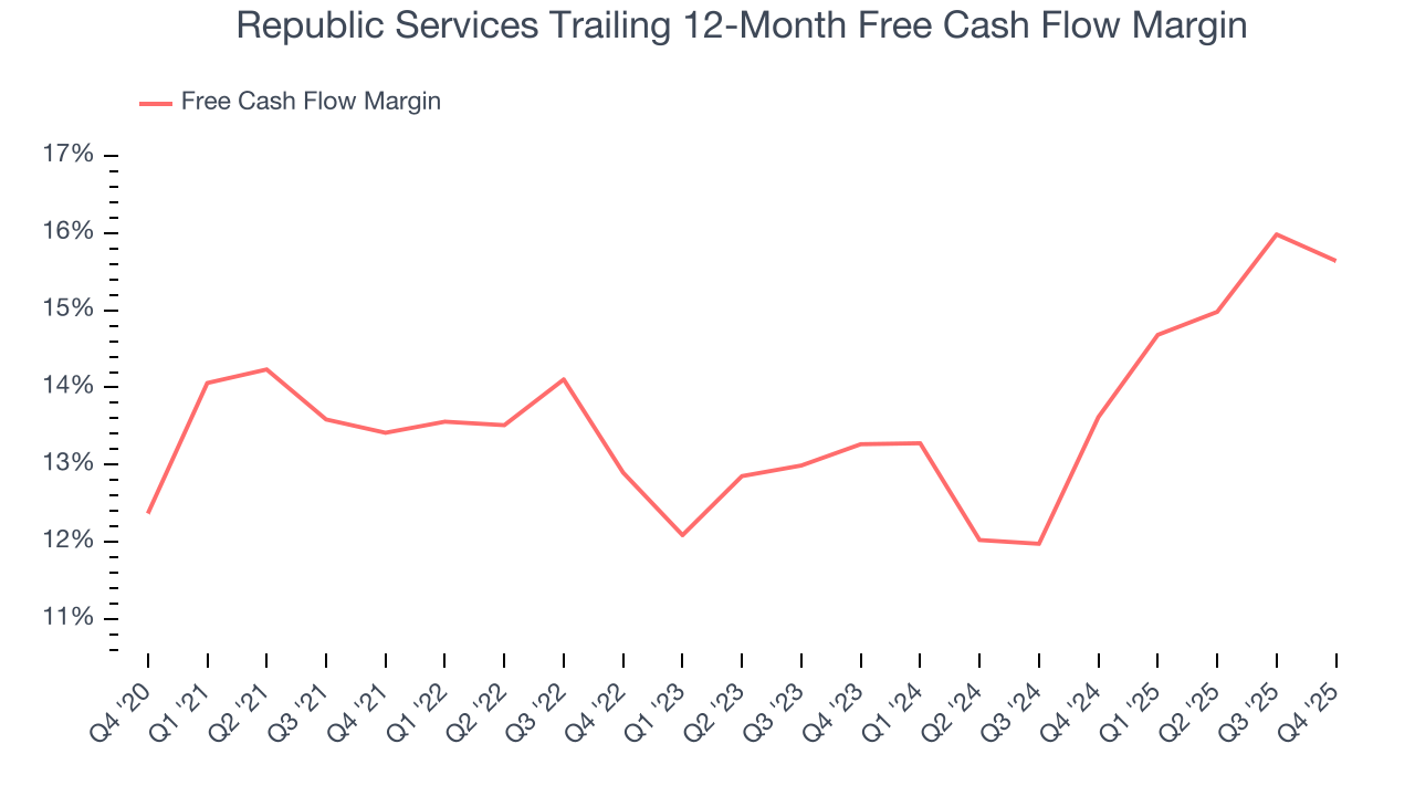 Republic Services Trailing 12-Month Free Cash Flow Margin